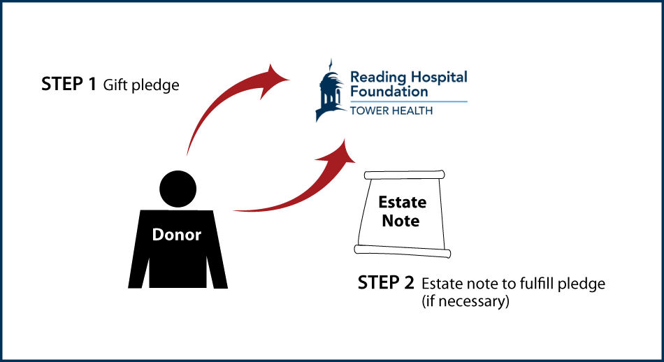 Gifts by Estate Note Diagram. Description of image is listed below.