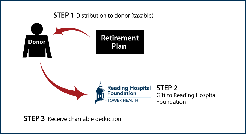 Gifts from Retirement Plans During Life Thumbnail