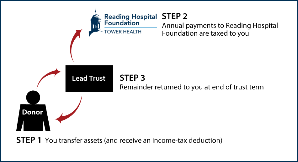 Grantor Lead Trust Thumbnail
