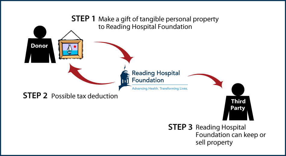 Tangible Personal Property Diagram. Description of image is listed below.