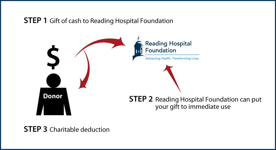 Cash, Checks, and Credit Cards Diagram. Description of image is listed below.