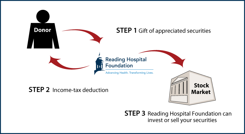 Gifts of Appreciated Securities Diagram. Description of image is listed below.