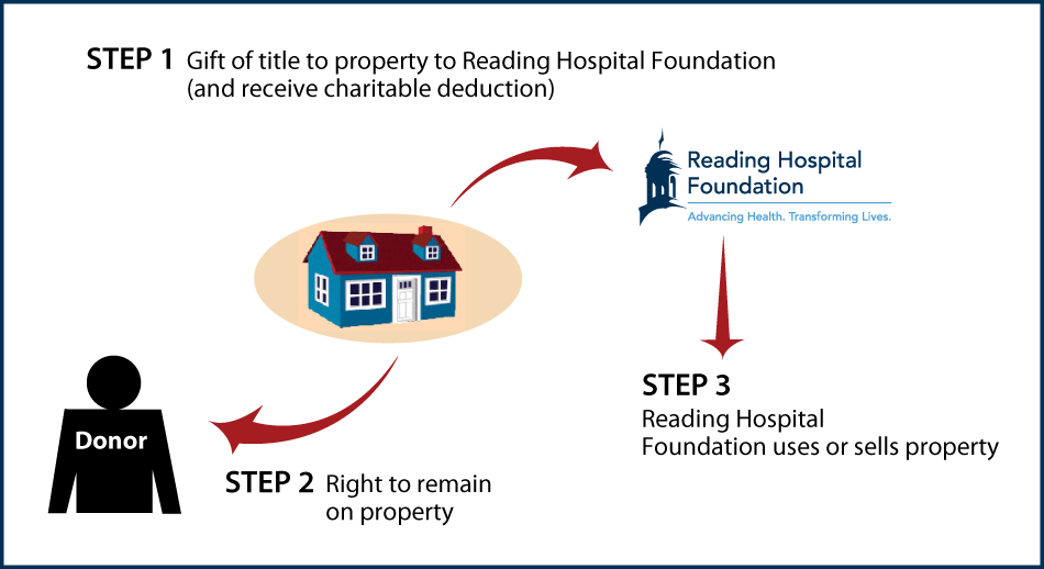 Gift of Personal Residence or Farm with Retained Life Estate Thumbnail