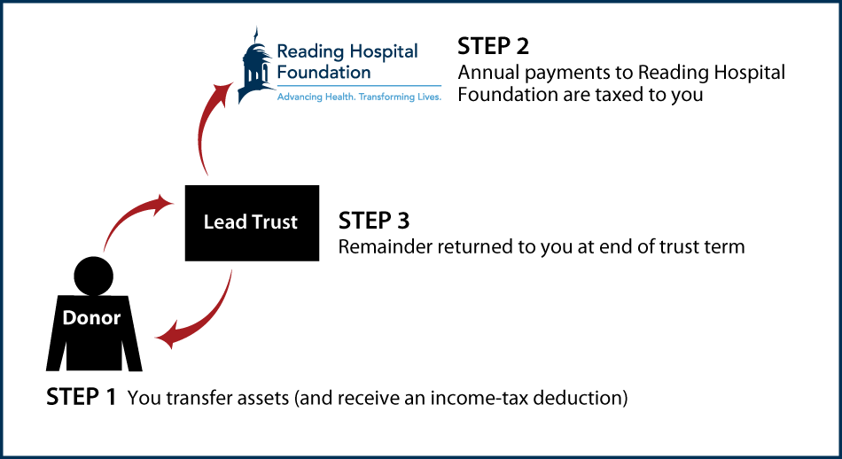 Grantor Lead Trust Thumbnail