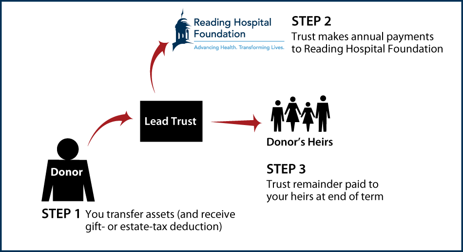 Nongrantor Lead Trust Thumbnail