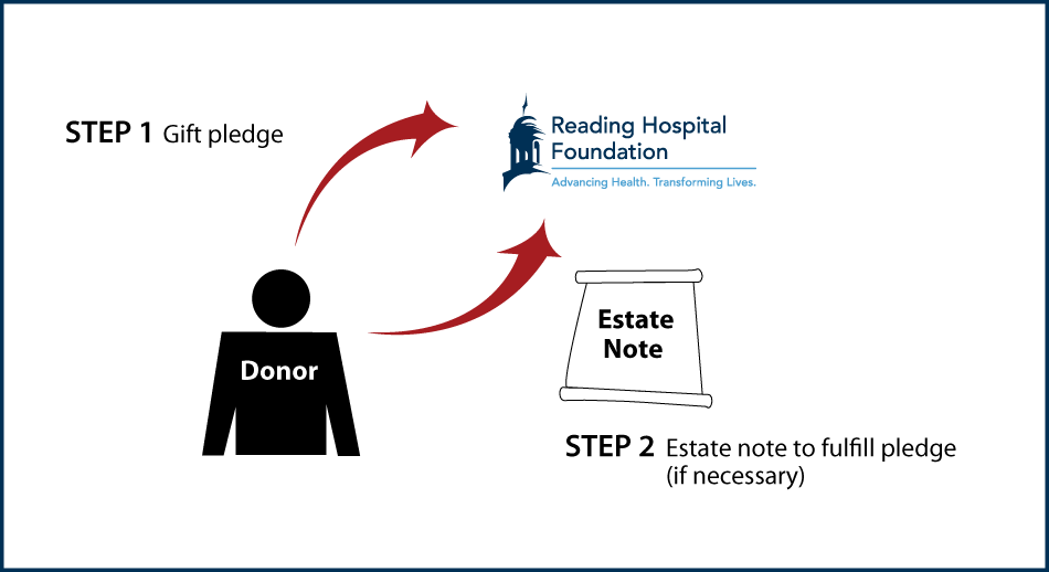 Gifts by Estate Note Diagram. Description of image is listed below.