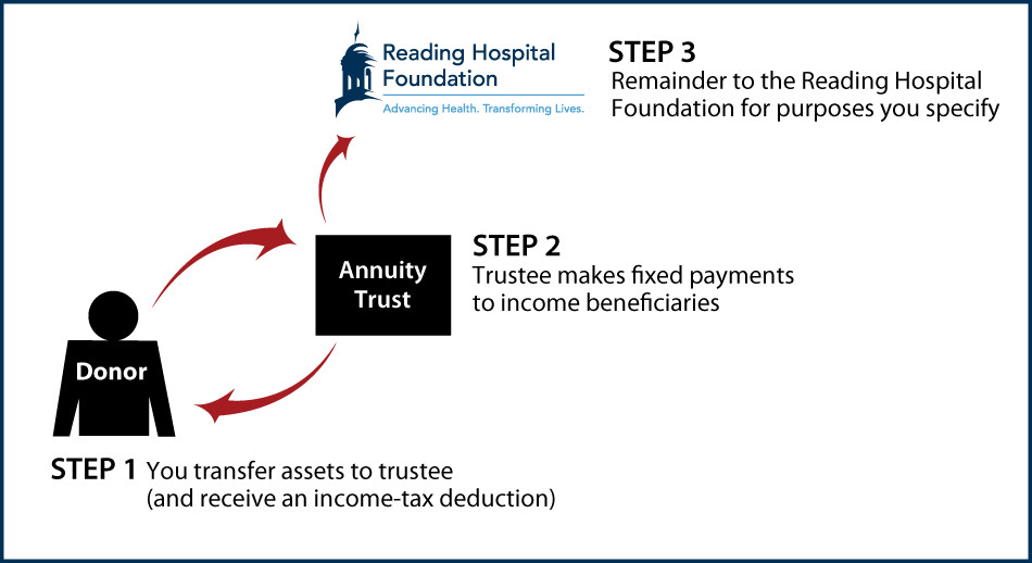 Charitable Remainder Annuity Trust Thumbnail